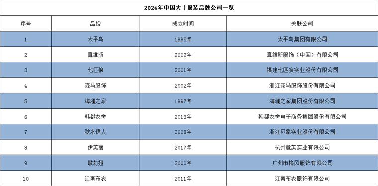 2024年中国十大最火服装企业一览：女装退货率飙升80%抖音女装“一姐”都干不动了必威(图2)