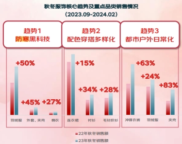 京东服饰24秋冬潮流趋势发布 多措并举助推品牌增长新机会(图2)